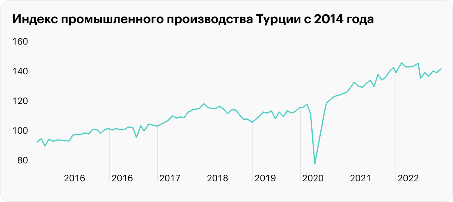 Источник: Daily Shot, Turkey’s industrial production