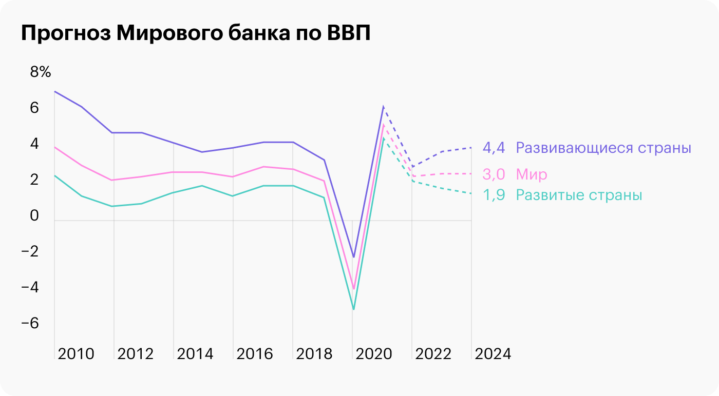 Источник: The World Bank