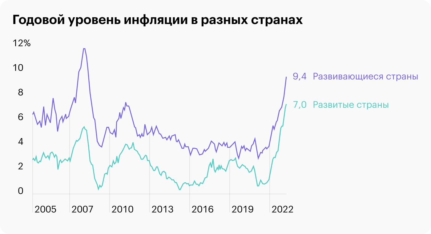 Источник: The World Bank