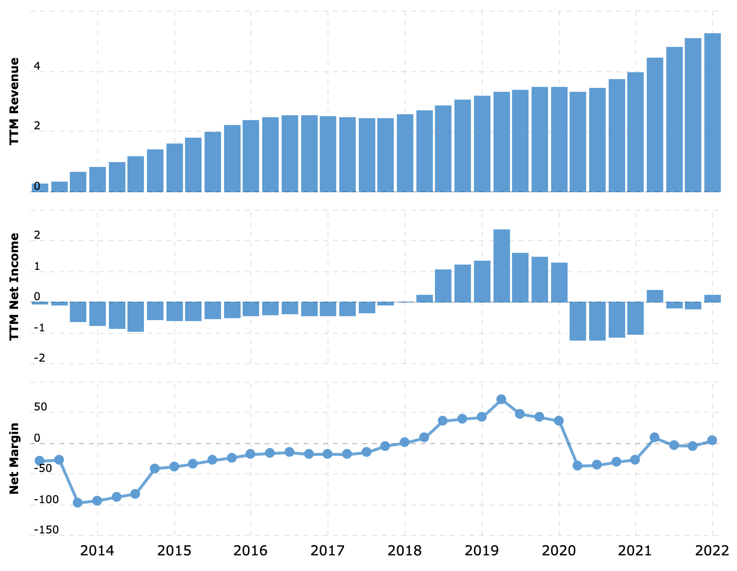 Показатели Twitter. Выручка и прибыль за последние 12 месяцев в миллиардах долларов, итоговая маржа в процентах от выручки. Источник: Macrotrends