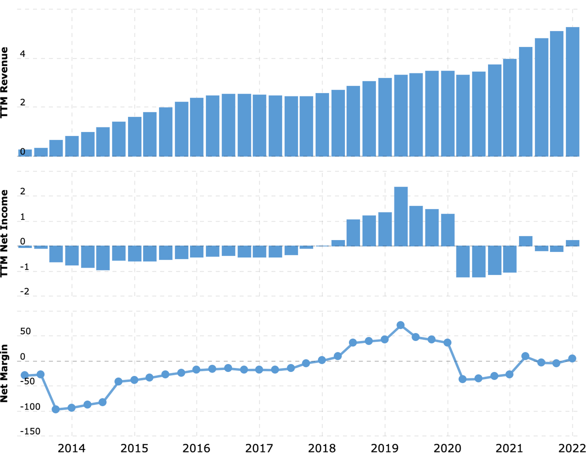 Выручка и прибыль — в годовом выражении в миллиардах долларов, итоговая маржа — в процентах от выручки. Последние данные — по состоянию на середину 2022 года. Источник: Т⁠—⁠Ж