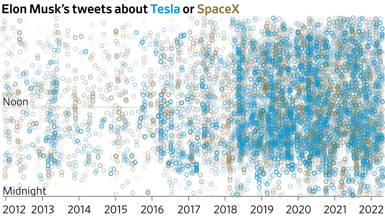 Твиты Маска про его компании. Источник: Wall Street Journal