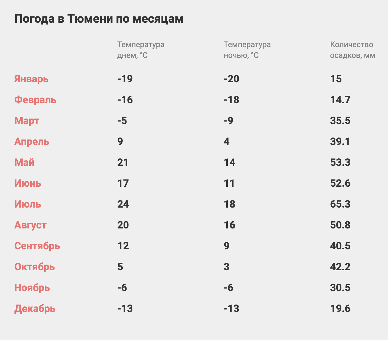 Погода в Тюмени по месяцам. Источник: tourister.ru