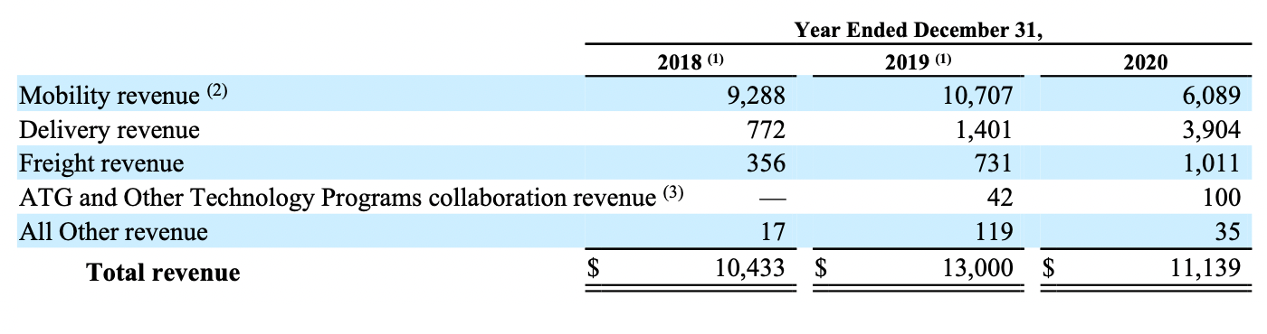 Выручка Uber по сегментам в миллионах долларов. Источник: годовой отчет компании, стр. 108 (110)