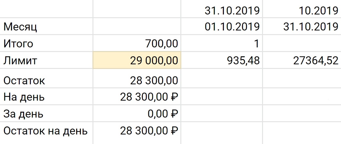 В ячейку B3 на листе «Лимиты на месяц» нужно внести лимит на повседневные расходы. Остальные поля рассчитываются автоматически