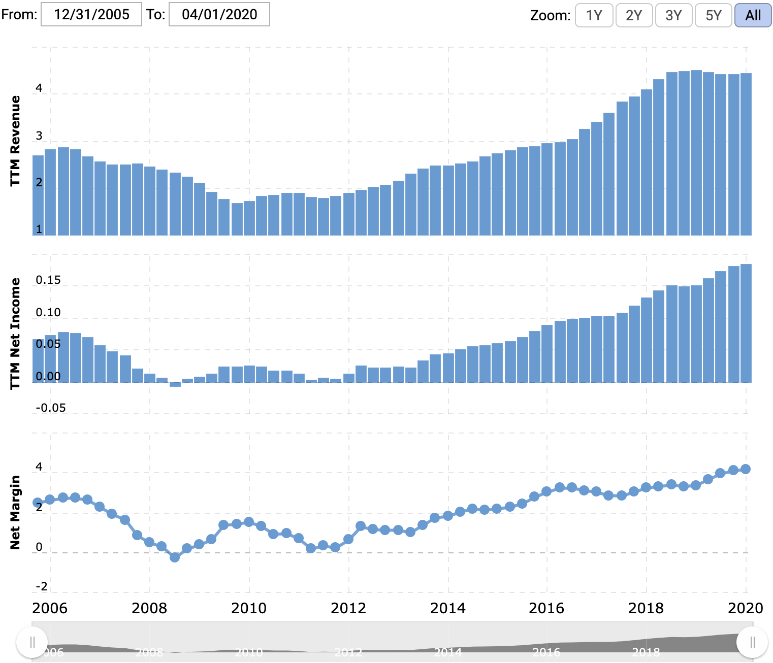 Выручка и прибыль или убыток за последние 12 месяцев в миллиардах долларов, итоговая маржа в процентах от выручки. Источник: Macrotrends