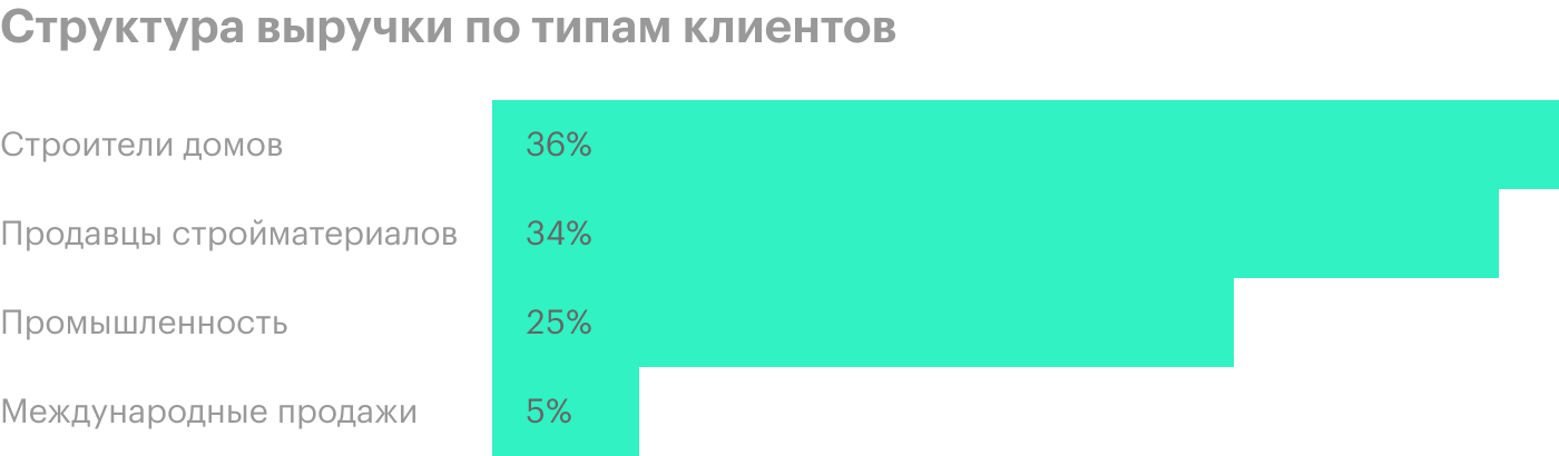 Источник: презентация компании, слайд 7