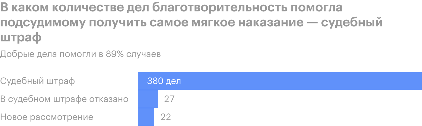 Источник: ГАС «Правосудие», расчеты Т⁠—⁠Ж