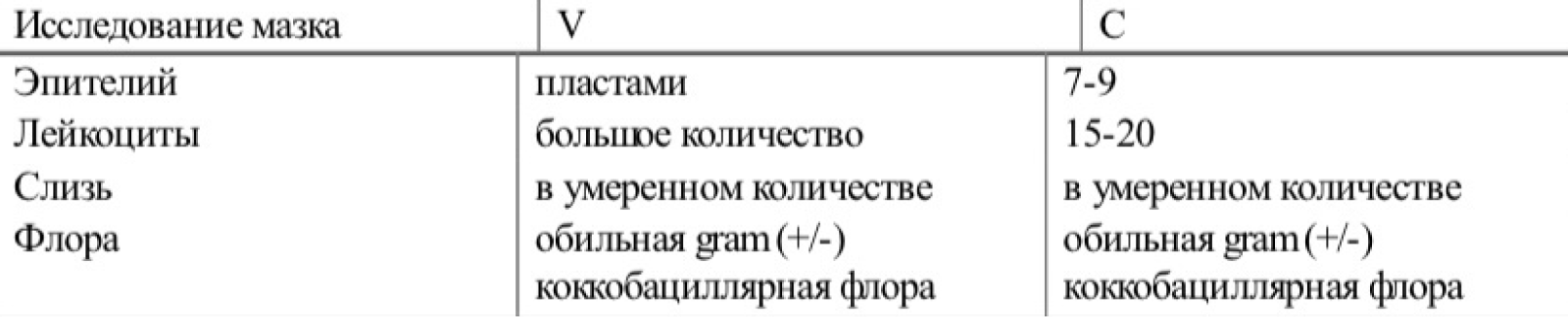 Результаты микроскопического исследования мазка