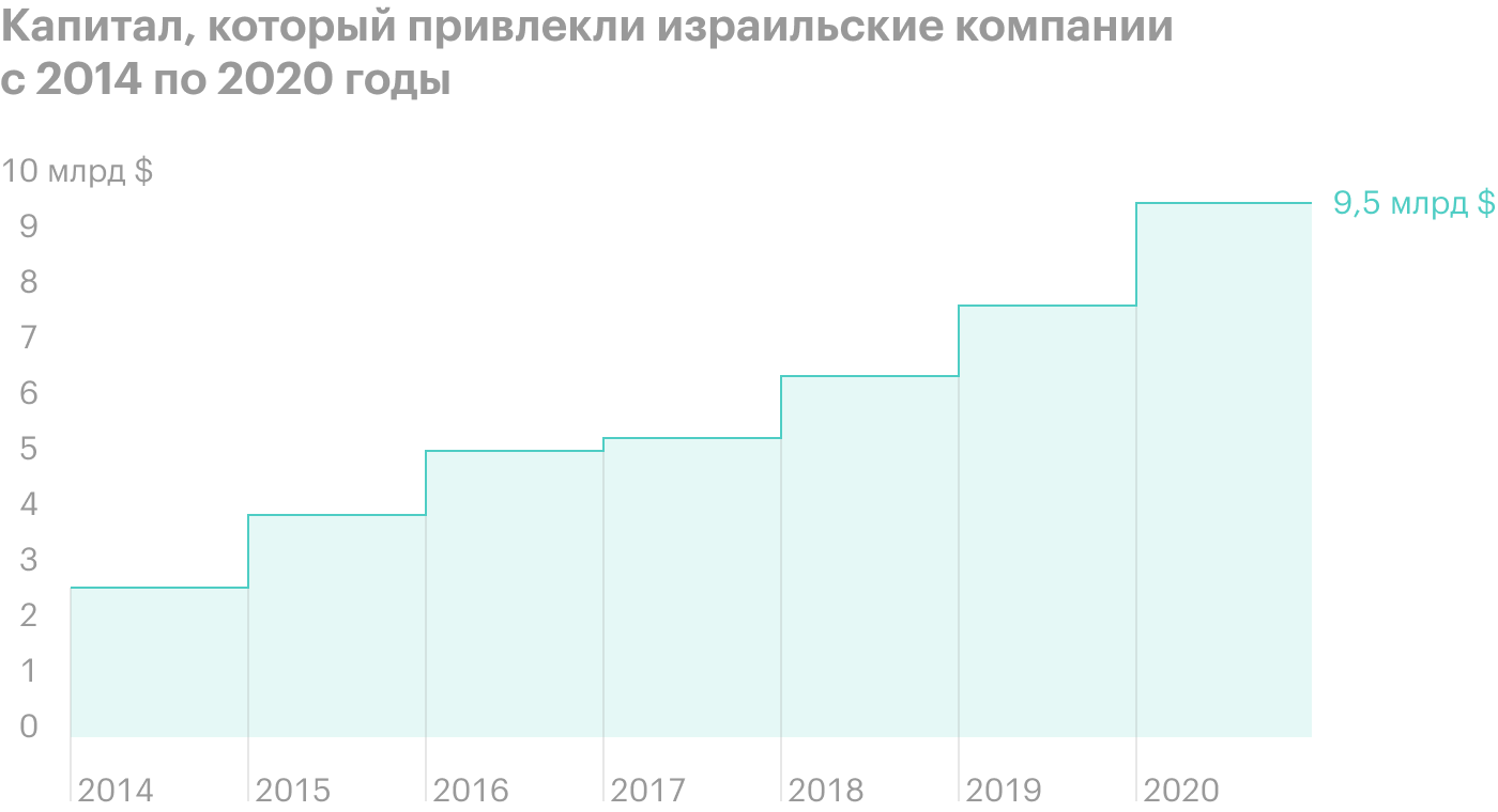 Источник: startupnationcentral.org