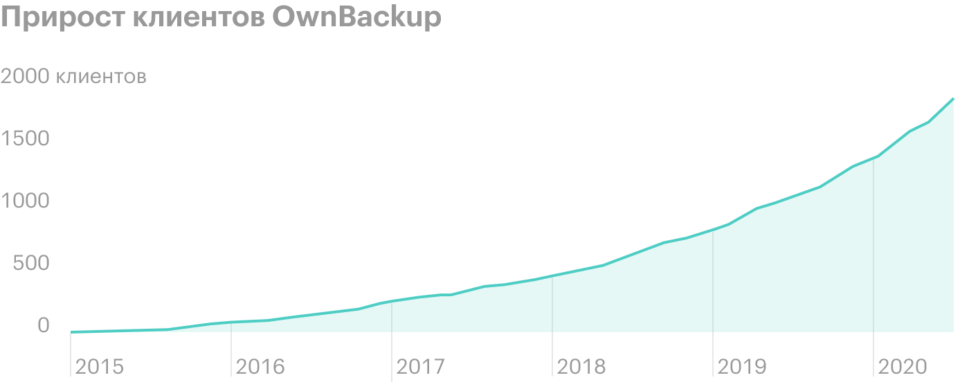 Источник: ownbackup.com