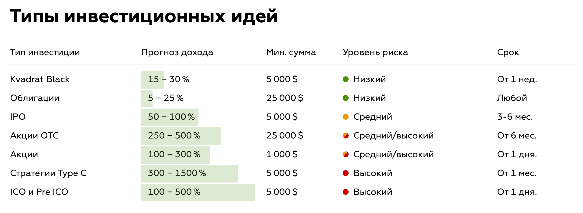 Для каждого типа вложений на сайте указан уровень риска. Есть ощущение, что «Юнайтед-трейдерс» преуменьшают риски