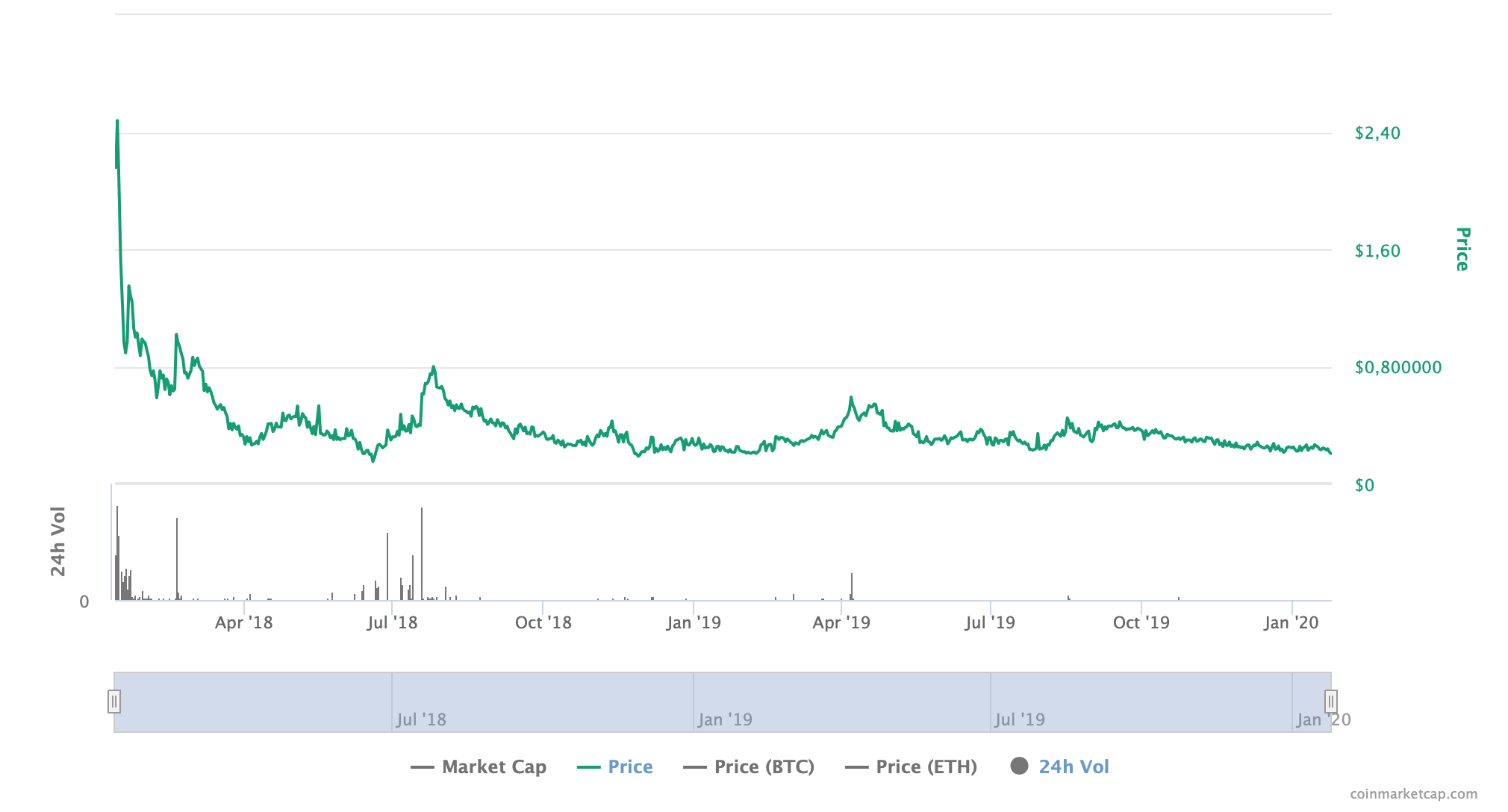 Цена токена UTT во время ICO составляла 0,9 $, выросла до 2,4 $ в январе 2018 года на пике криптовалютного хайпа, а потом упала до 0,2 $. Данные с портала Coinmarketcap