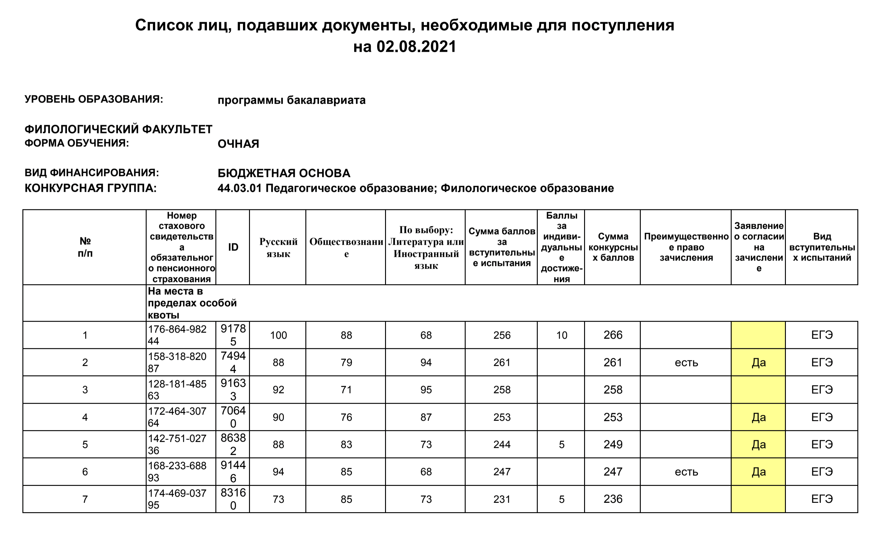 Пример списка из университета имени Герцена. Всего заявления о поступлении подали 1437 абитуриентов. Из них согласие о зачислении подали не все — это значит, что не все 1437 человек собираются учиться именно тут