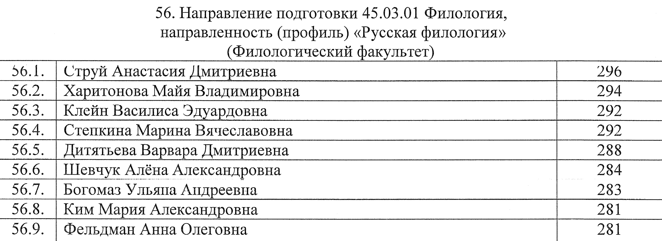 А это уже филологический факультет. Разница между абитуриентами на первых местах в списке — 34 балла. Источник: herzen.spb.ru