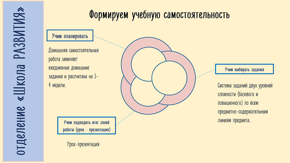 Особенности системы обучения в «Школе развития». Источник: sch1133.mskobr.ru