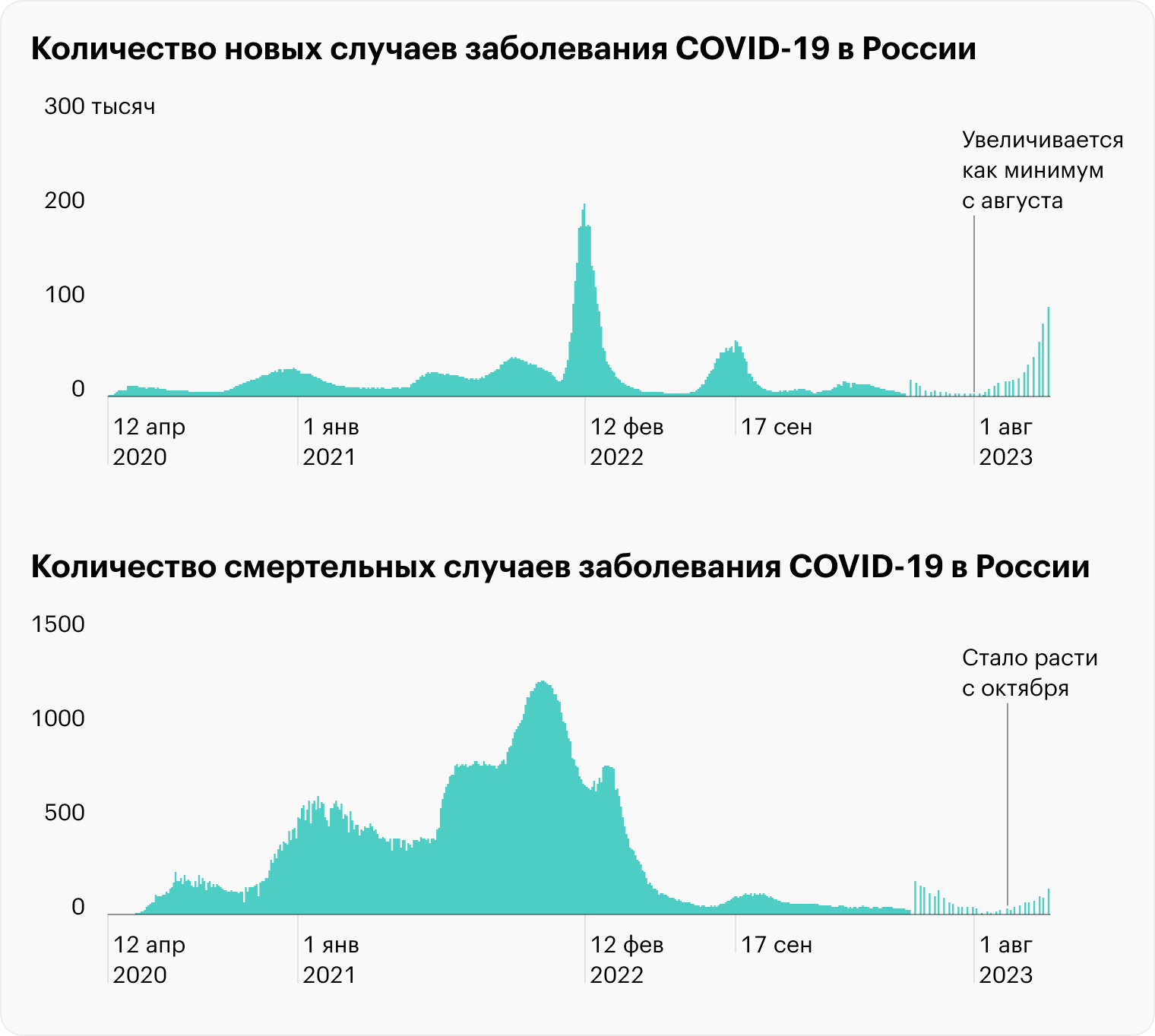 Источник: worldometers.info