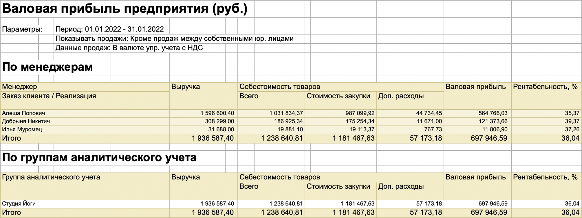 Пример отчета о прибыльности продавцов