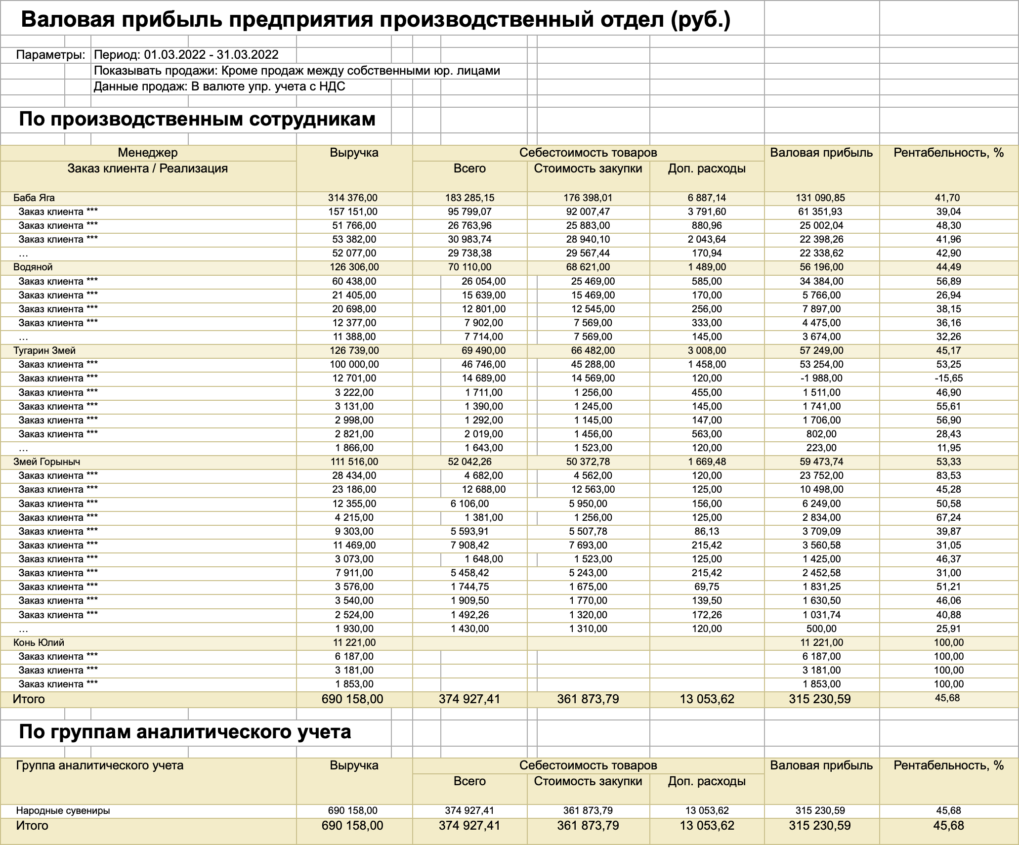 Пример отчета о прибыльности производственных сотрудников — имена выдуманы