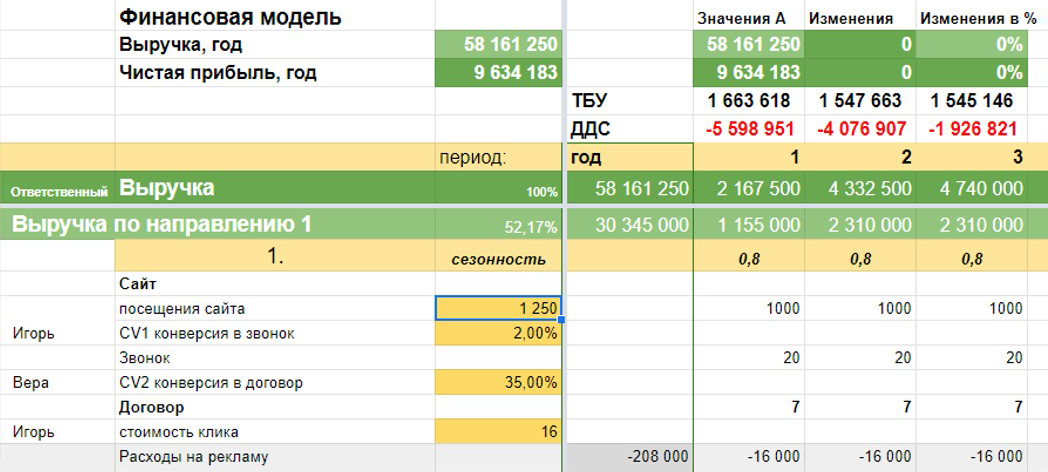 Часть финансовой модели. Наверх выведены ключевые показатели: выручка, прибыль, точка безубыточности и отчет о движении денежных средств. Виден кассовый разрыв