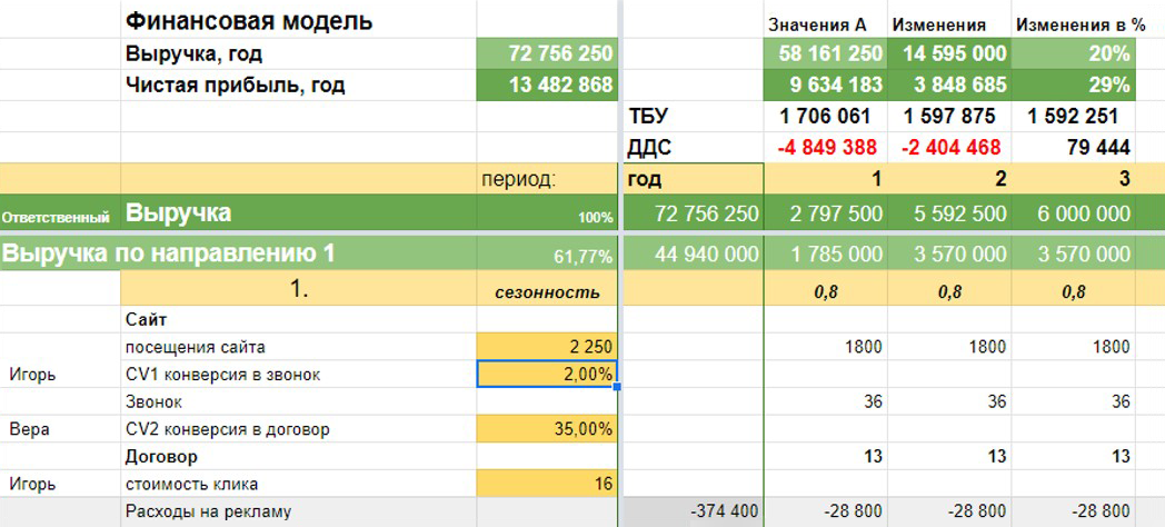 Если увеличить посещения сайта на 1000 при той же конверсии в звонки и продажи, мы получим рост выручки на 20%, а чистой прибыли на 29% — и гораздо раньше решим проблему с кассовым разрывом