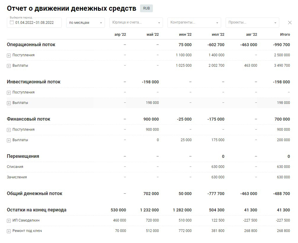 Пример отчета о движении денежных средств в сервисе «Планфакт»