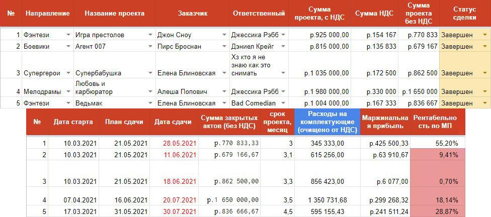 Образец листа учета сделок — имена заказчиков и названия проектов выдуманы