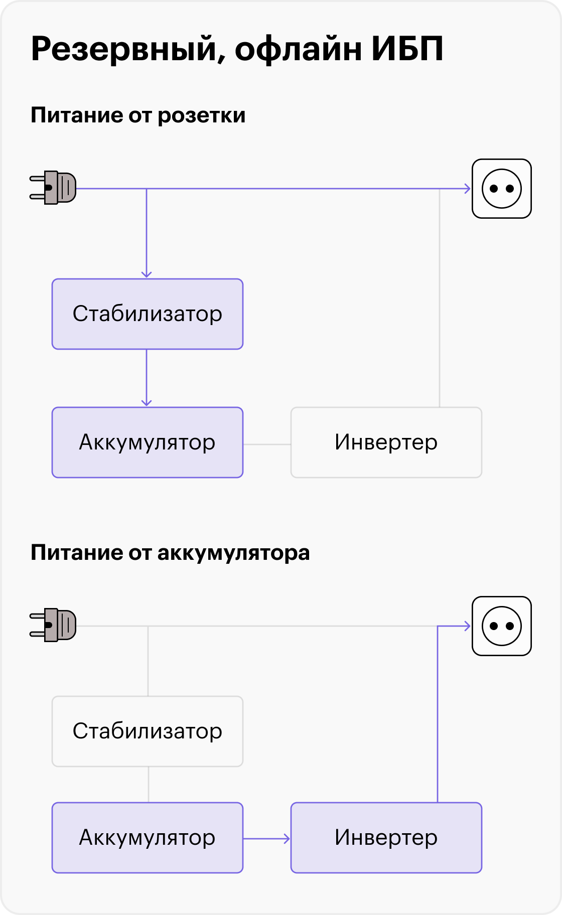 При питании от сети резервный ИБП отдает напряжение напрямую устройствам и заряжает аккумулятор, а при неполадках переключается на резервное питание от батареи