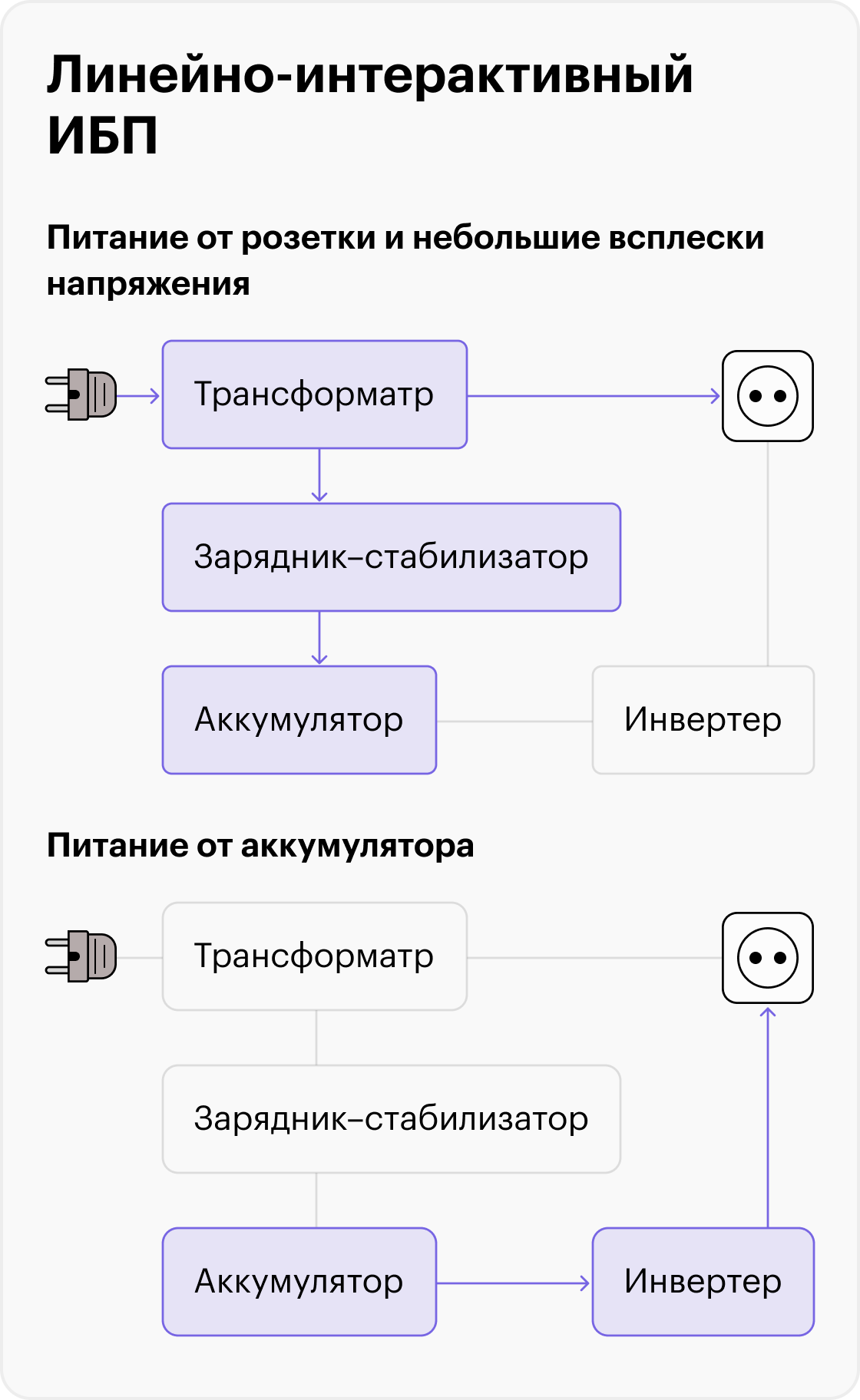 В линейно-интерактивных ИБП ток из розетки сначала проходит через стабилизатор. Поэтому на аккумулятор при небольших скачках напряжения такой ИБП не переключится. Автономное питание бесперебойник использует только в крайних случаях