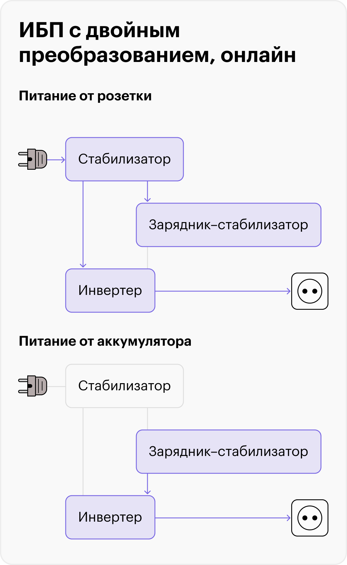 В ИБП с двойным преобразованием конвертер работает постоянно, за счет чего подключенное оборудование всегда получает чистый сигнал — неважно, питается оно от батареи или от сети