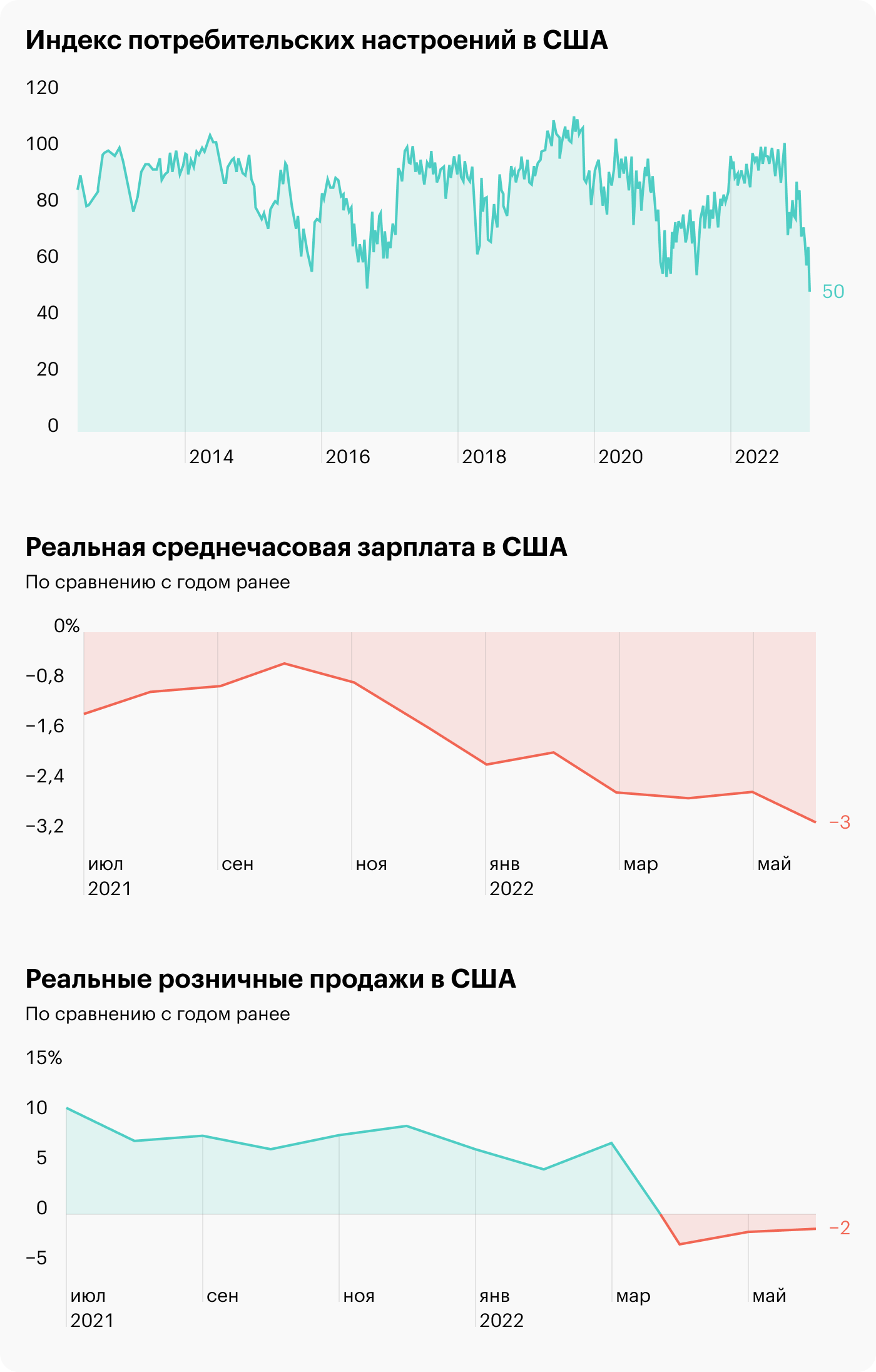 Источник: Trading Economics, данные YCharts по средней зарплате и розничным продажам