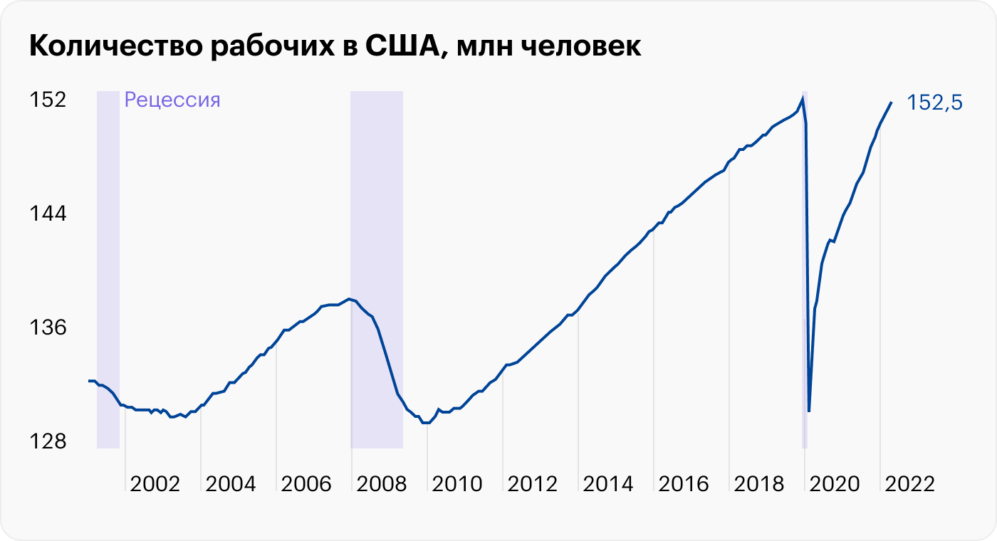 Источник: ФРБ Сент-Луиса