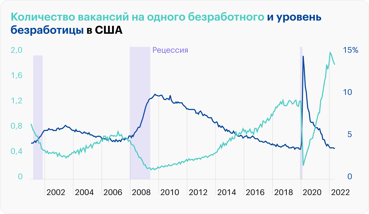 Источник: данные ФРБ Сент-Луиса по безработице и вакансиям