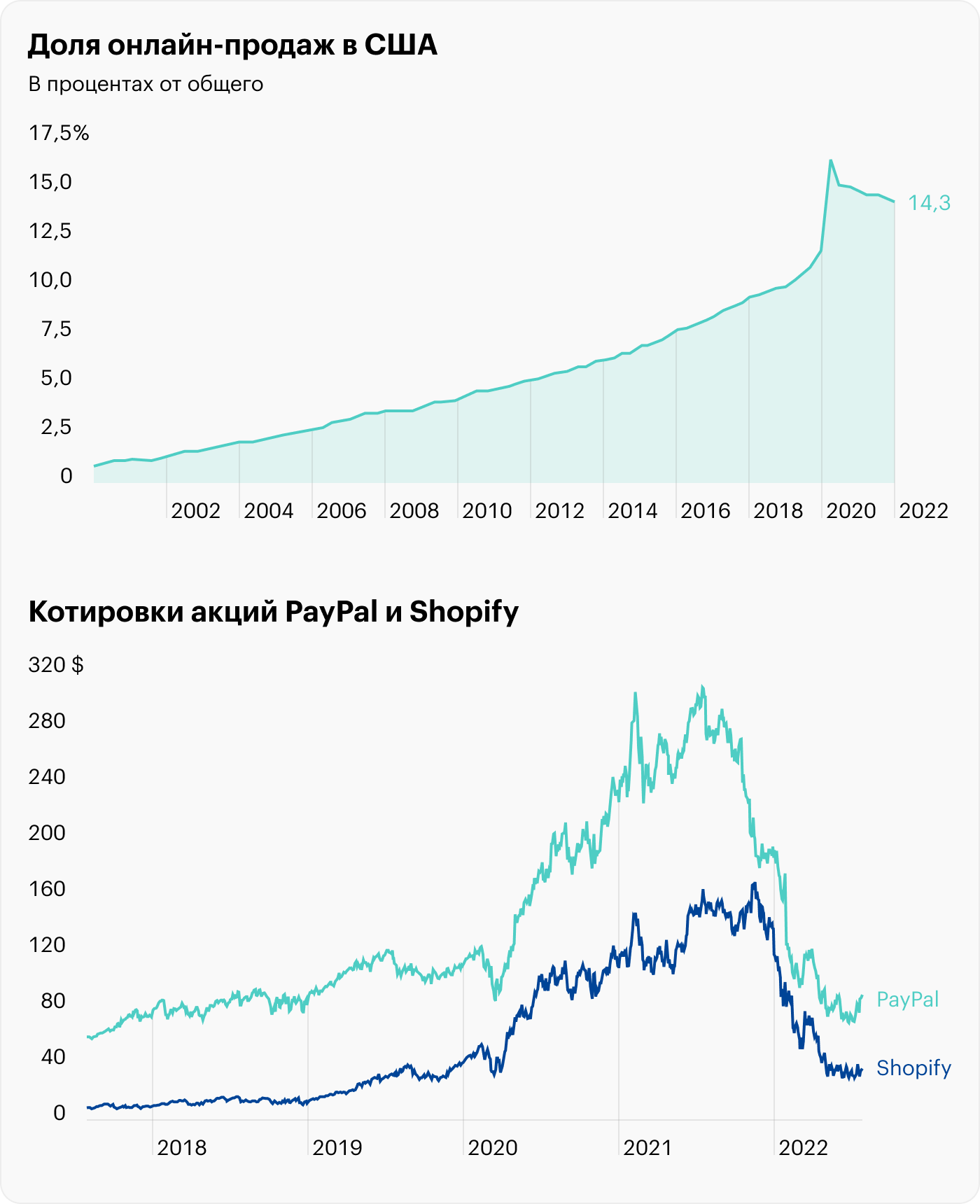 Источник: данные ФРБ Сент-Луиса по продажам и данные TradingView по акциям PYPL и SHOP