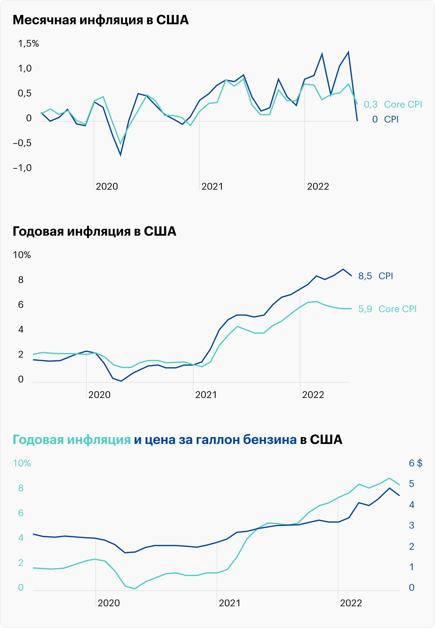 Источник: данные ФРБ Сент-Луиса по CPI, Core CPI и бензину