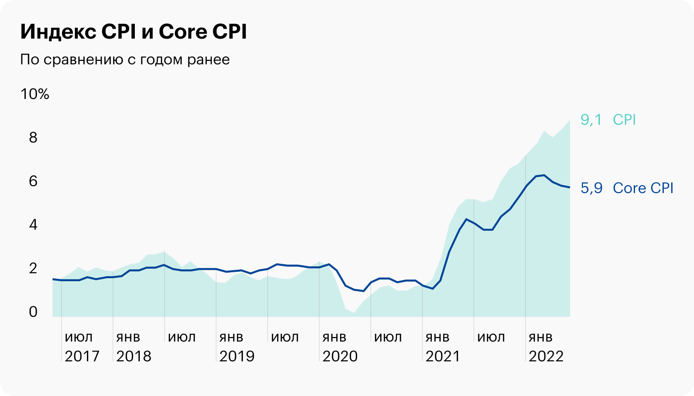 Источник: данные ФРБ Сент-Луиса по CPI и Core CPI