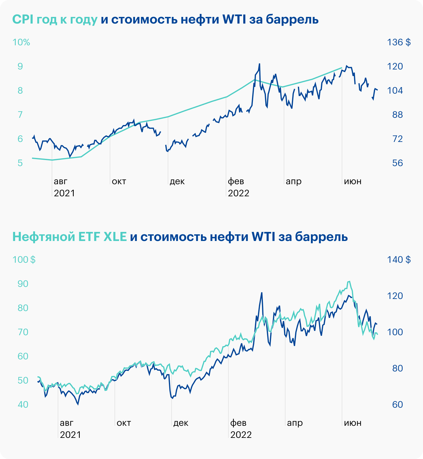 Источник: данные ФРБ Сент-Луиса по CPI, данные TradingView по XLE и WTI