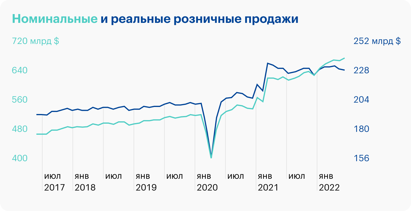 Источник: данные ФРБ Сент-Луиса по номинальным и реальным продажам