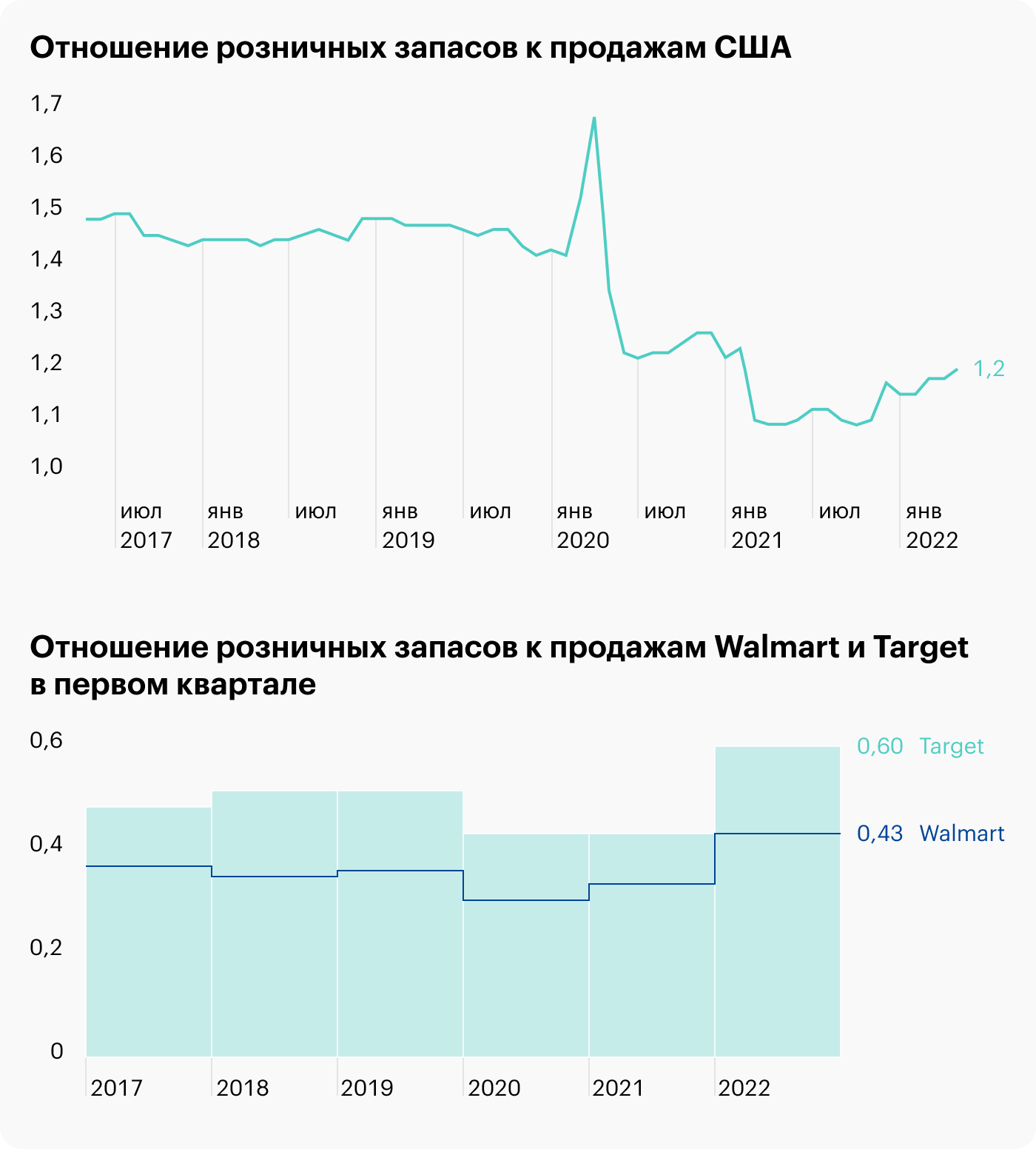 Источник: ФРБ Сент-Луиса, данные Macrotrends по Walmart и Target