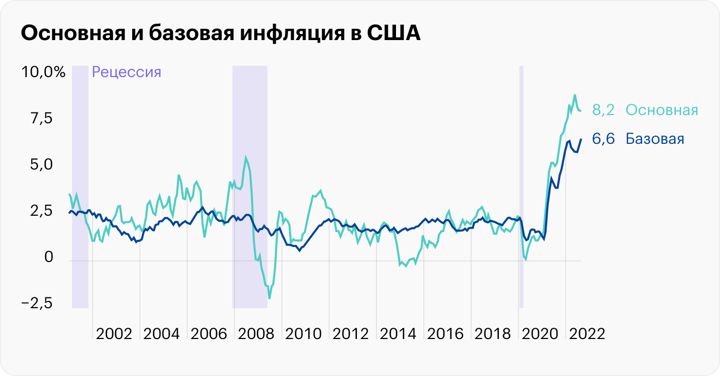 Источник: данные ФРБ Сент-Луиса по основной и базовой инфляции