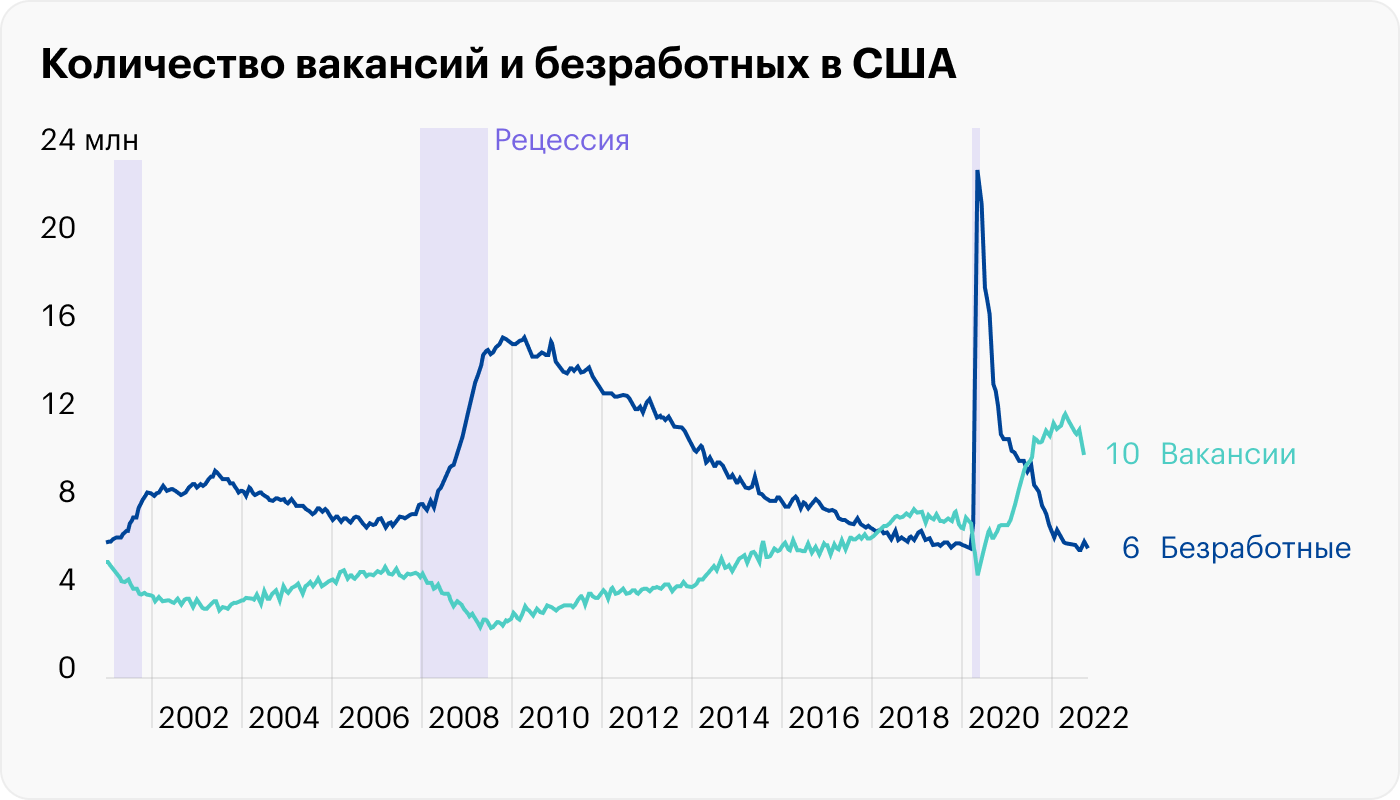 Источник: данные ФРБ Сент-Луиса по вакансиям и безработным