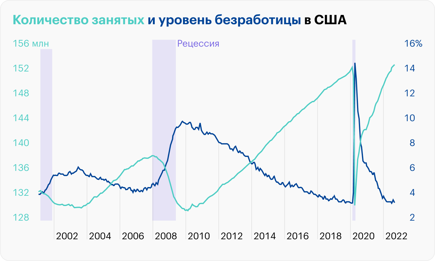 Источник: данные ФРБ Сент-Луиса по занятым и безработице