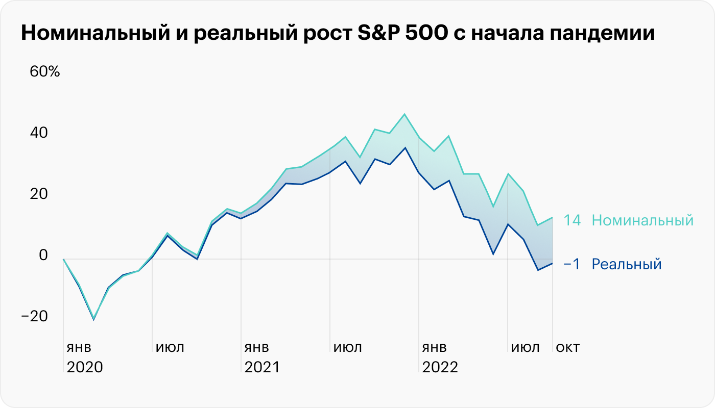 Источник: данные ФРБ Сент-Луиса по S&P 500 и инфляции