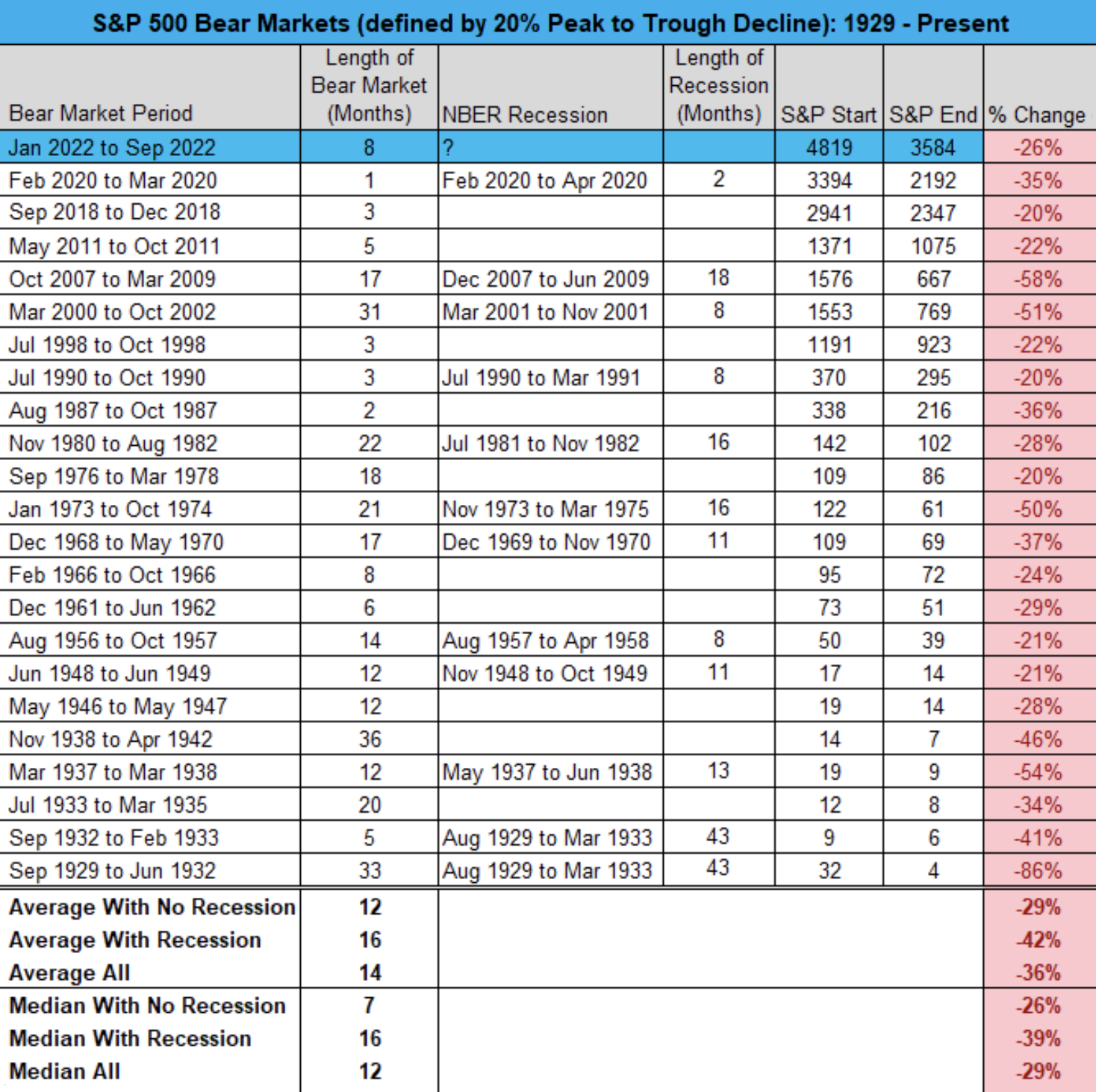 S&P 500 на медвежьих рынках. Источник: Compound Advisors