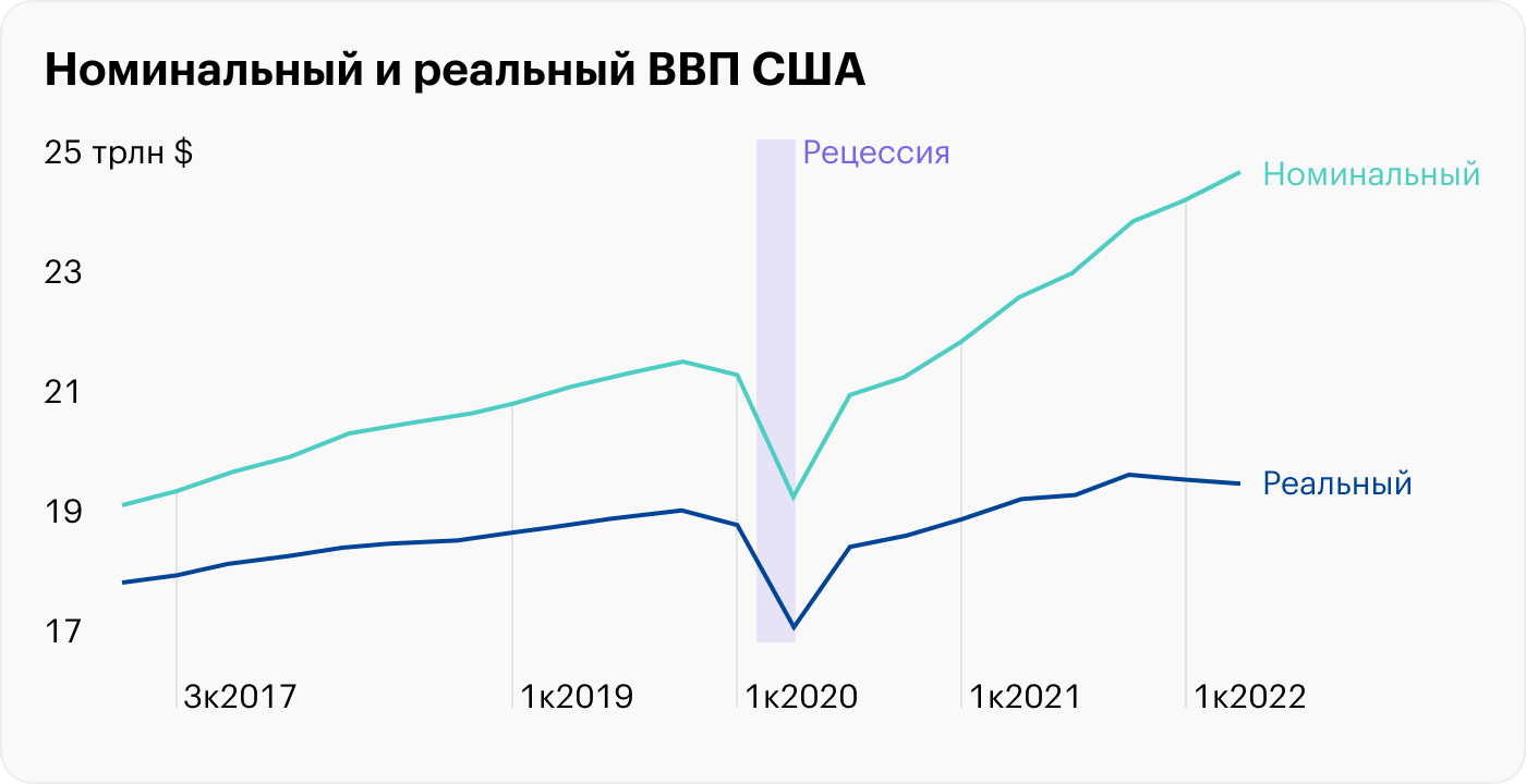 Источник: данные ФРБ Сент-Луиса по номинальному и реальному ВВП