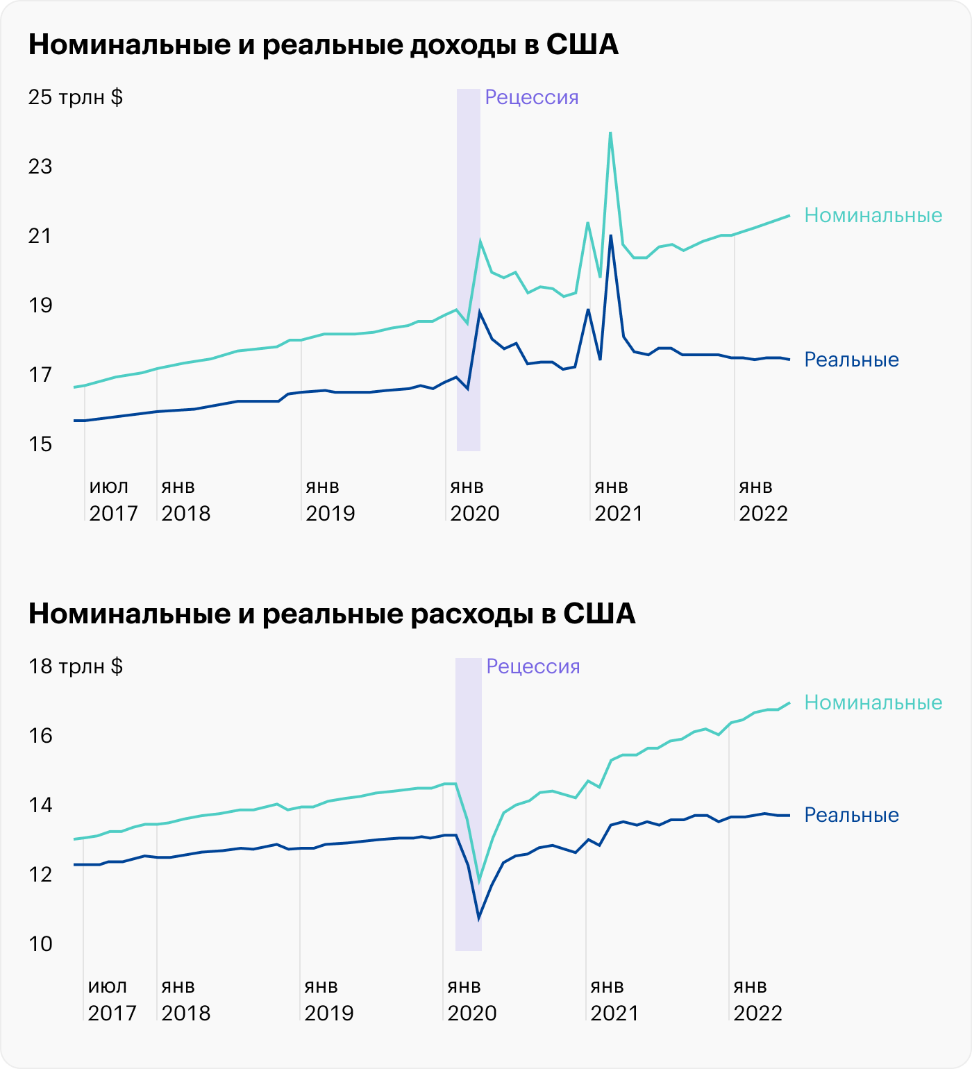 Источник: данные ФРБ Сент-Луиса по номинальным доходам и расходам и реальным доходам и расходам