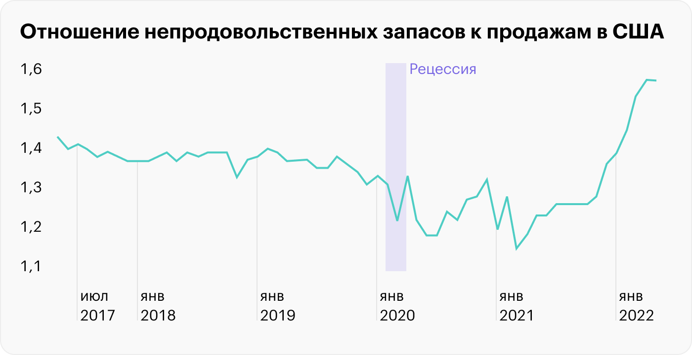 Источник: ФРБ Сент-Луиса