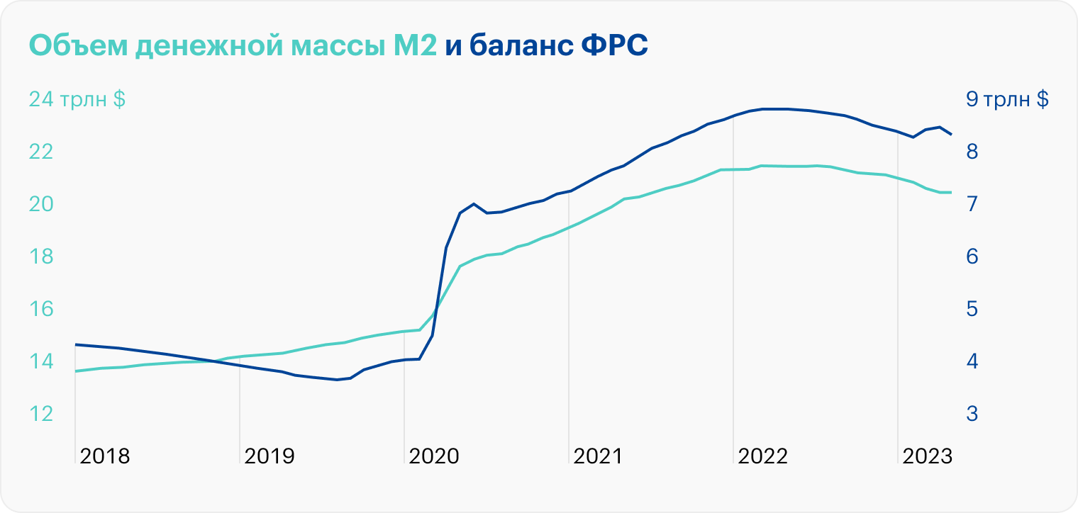 За два года после начала пандемии баланс ФРС вырос вдвое. Источник: данные ФРБ Сент⁠-⁠Луиса по балансу и денежной массе