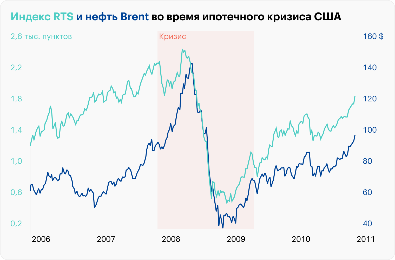 Акции стран-экспортеров падают во время кризисов в США. Источник: данные TradingView по RTS и Brent