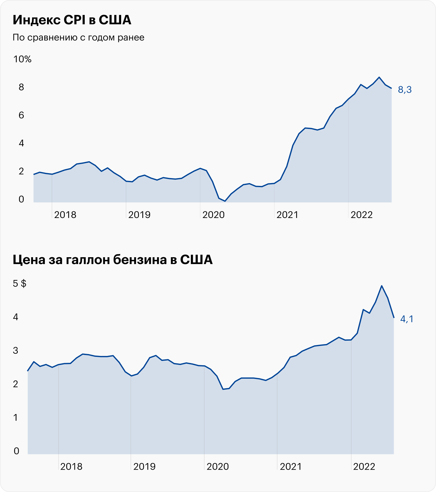 Источник: данные ФРБ Сент-Луиса по CPI и бензину